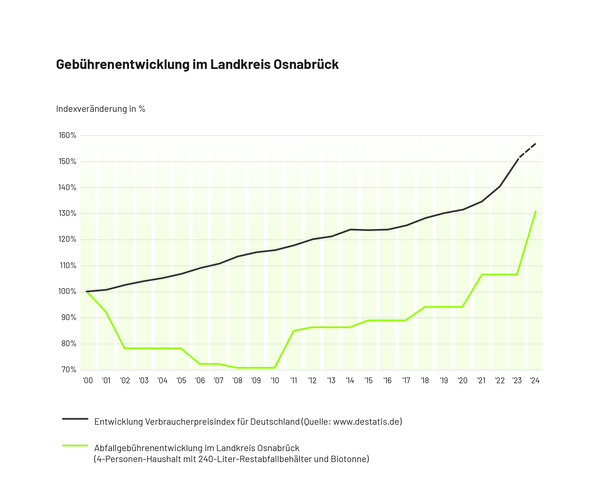 Die Grafik zeigt die Entwicklung der Abfallgebühren im Landkreis Osnabrück im Vergleich zur allgemeinen Preisentwicklung
